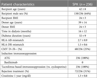 High burden of CMV infections after simultaneous pancreas-kidney transplantation—a nationwide cohort study